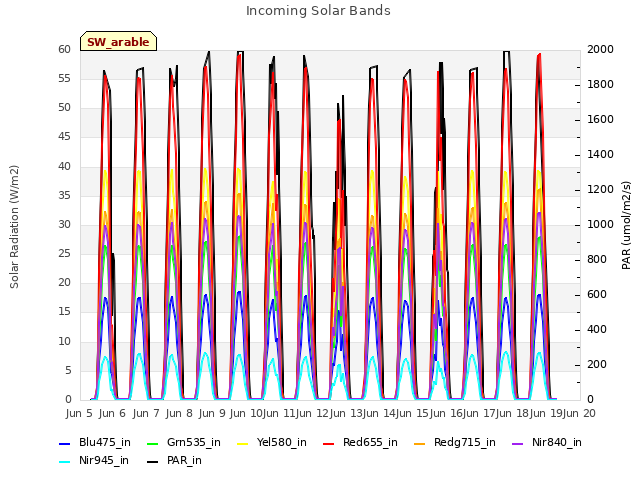 plot of Incoming Solar Bands