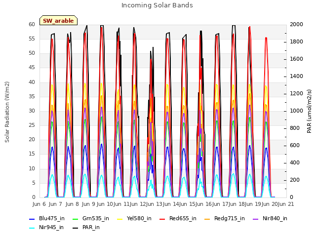 plot of Incoming Solar Bands