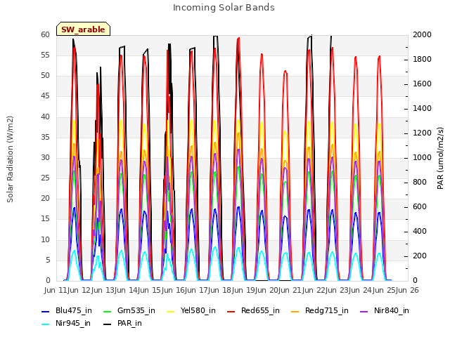 plot of Incoming Solar Bands