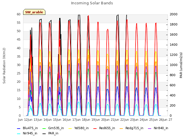 plot of Incoming Solar Bands