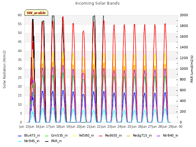 plot of Incoming Solar Bands