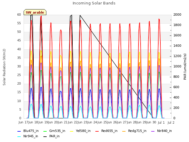 plot of Incoming Solar Bands