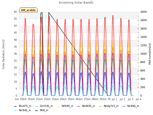 plot of Incoming Solar Bands