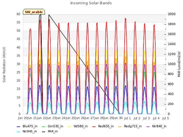 plot of Incoming Solar Bands