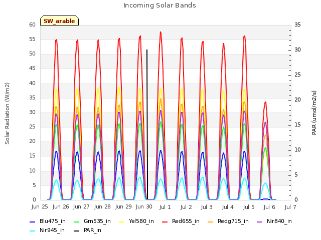 plot of Incoming Solar Bands