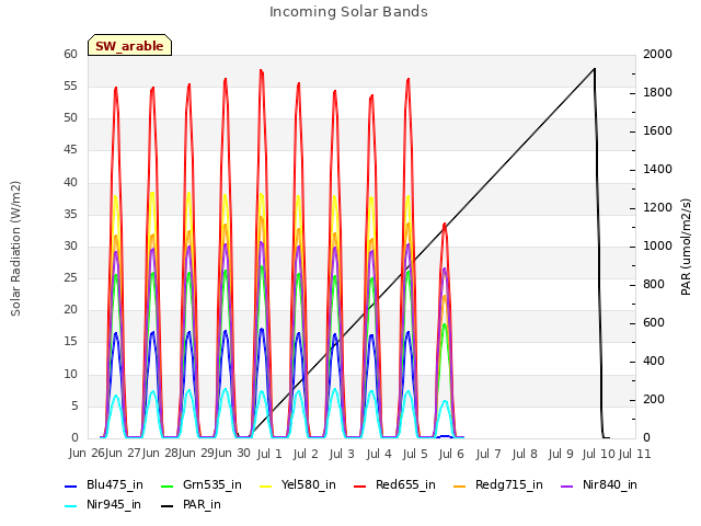 plot of Incoming Solar Bands