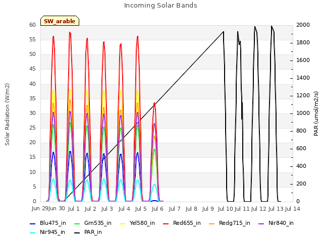 plot of Incoming Solar Bands