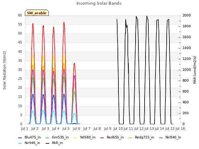 plot of Incoming Solar Bands