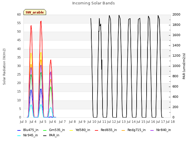 plot of Incoming Solar Bands