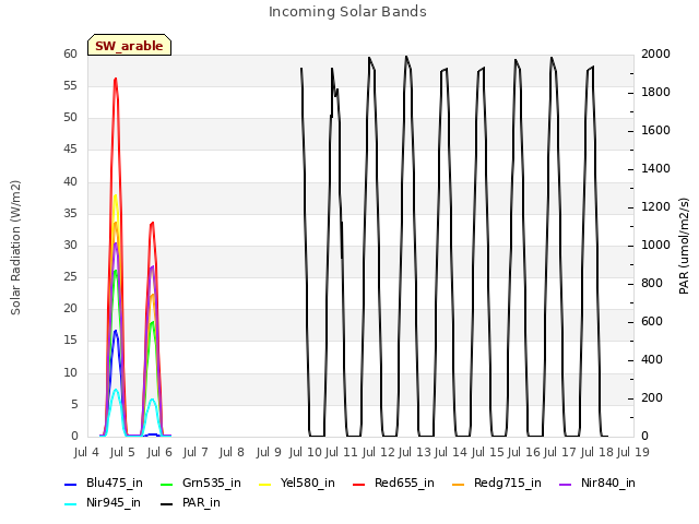 plot of Incoming Solar Bands