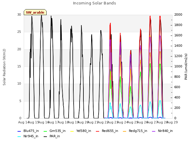 plot of Incoming Solar Bands