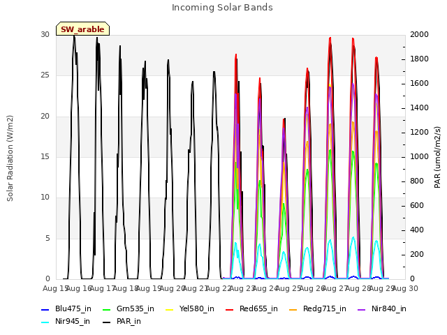 plot of Incoming Solar Bands