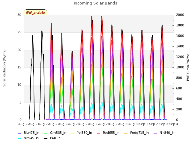 plot of Incoming Solar Bands