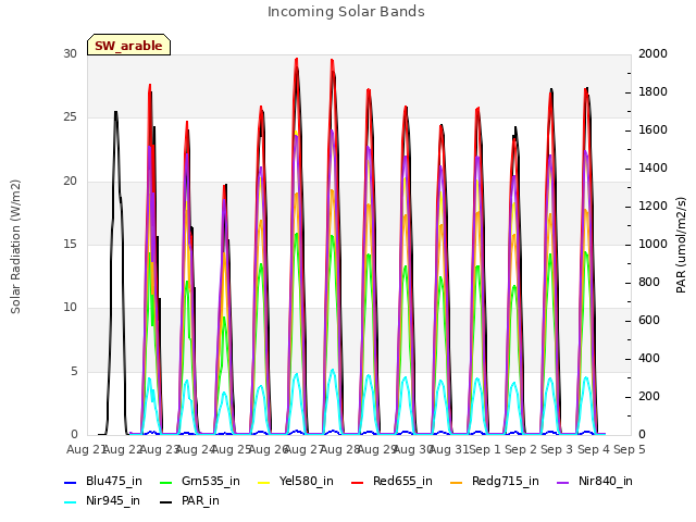 plot of Incoming Solar Bands