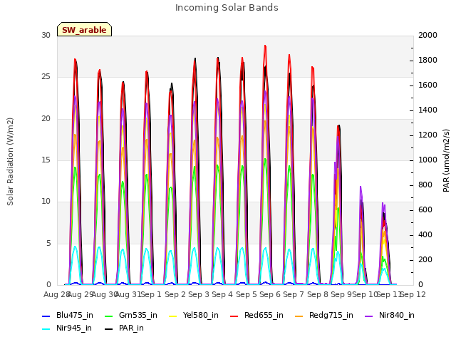 plot of Incoming Solar Bands