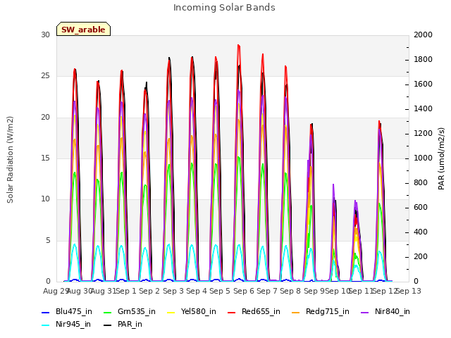 plot of Incoming Solar Bands