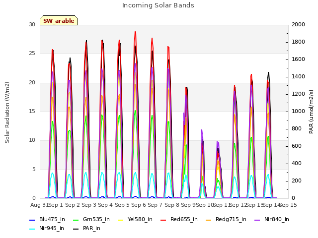 plot of Incoming Solar Bands