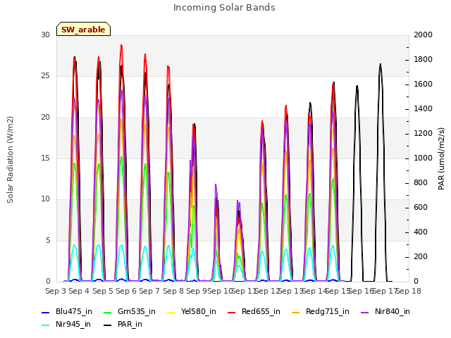 plot of Incoming Solar Bands