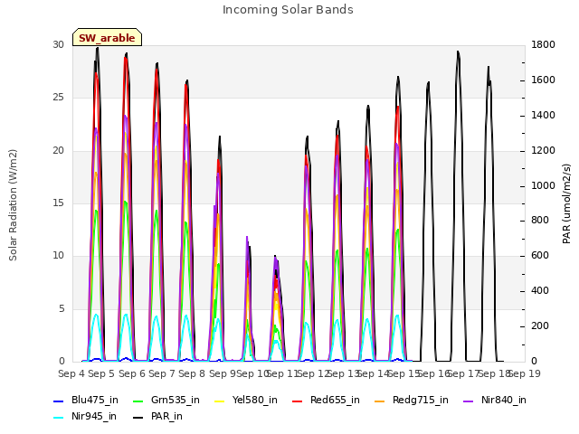 plot of Incoming Solar Bands