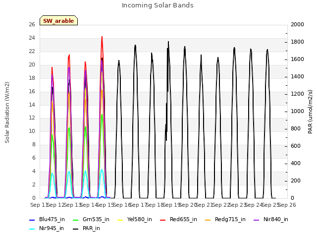 plot of Incoming Solar Bands