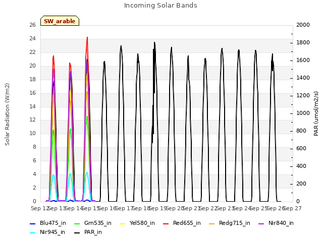 plot of Incoming Solar Bands