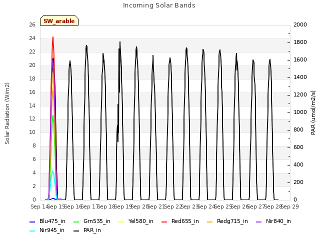 plot of Incoming Solar Bands