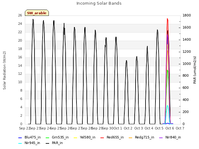 plot of Incoming Solar Bands