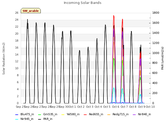 plot of Incoming Solar Bands