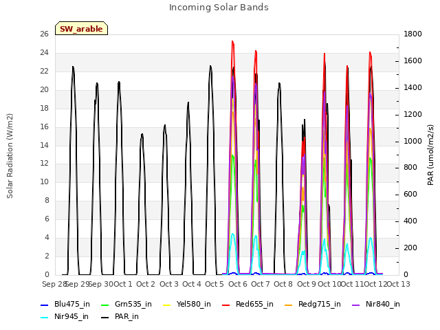 plot of Incoming Solar Bands