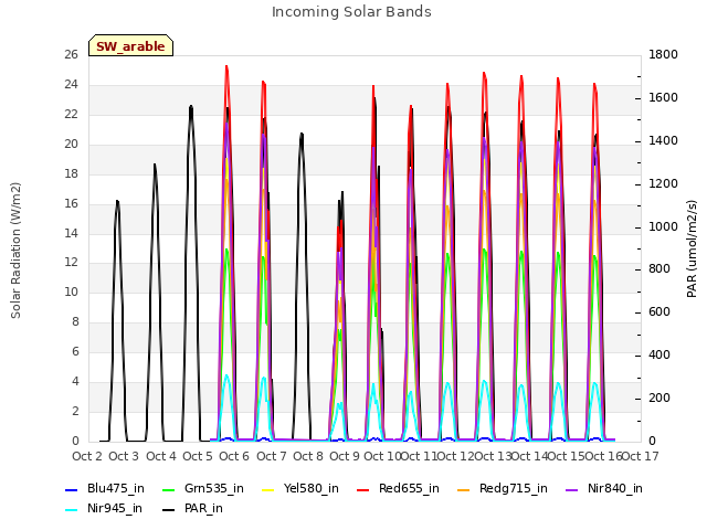 plot of Incoming Solar Bands