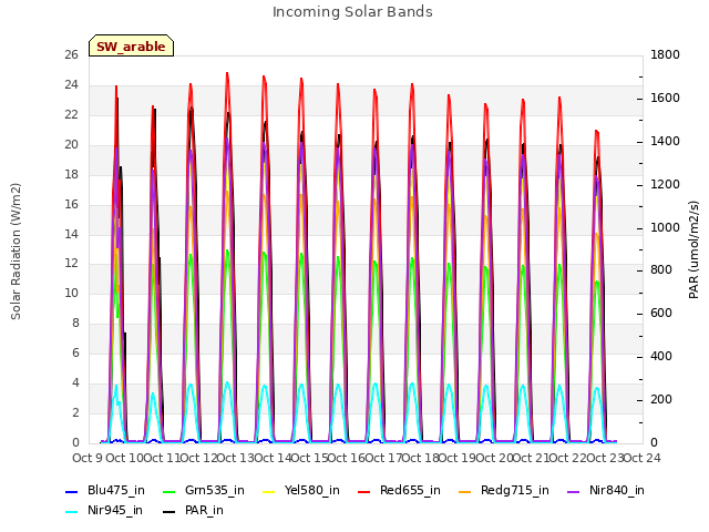 plot of Incoming Solar Bands