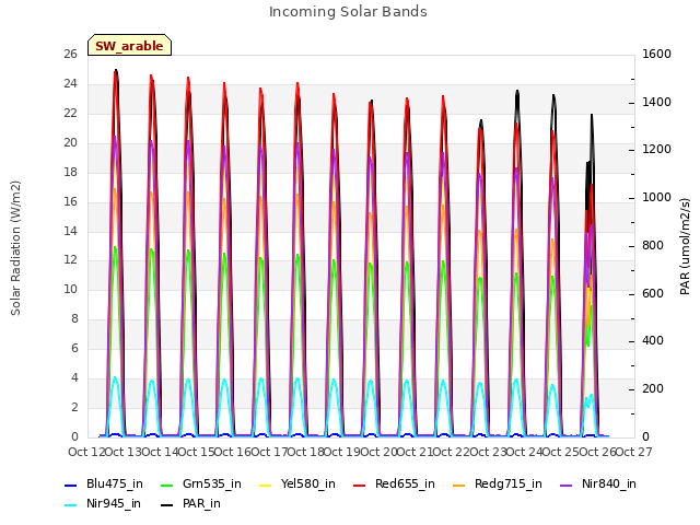 plot of Incoming Solar Bands