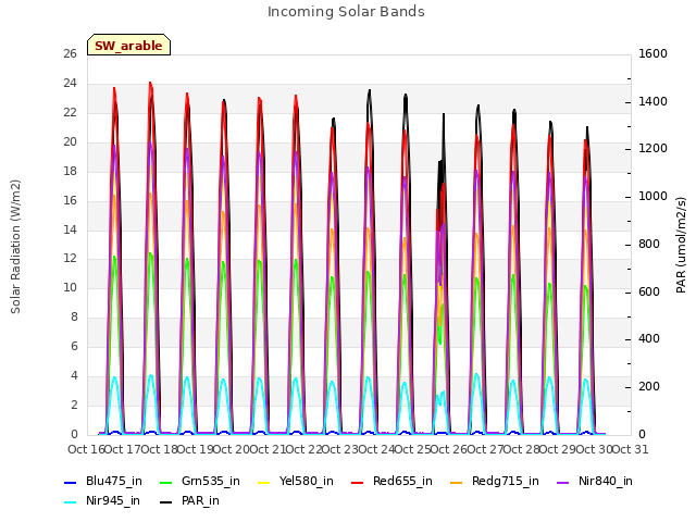 plot of Incoming Solar Bands