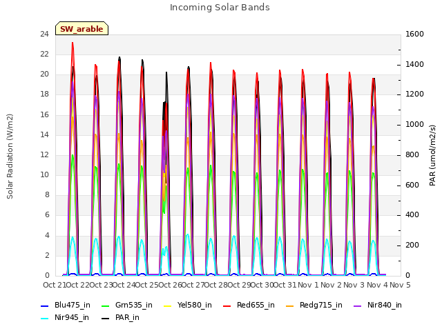 plot of Incoming Solar Bands