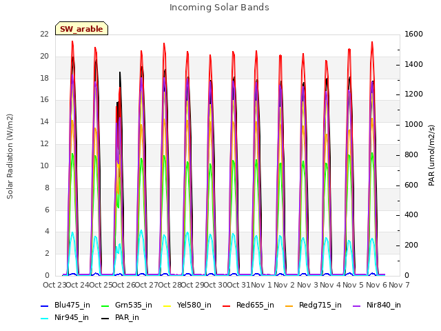 plot of Incoming Solar Bands