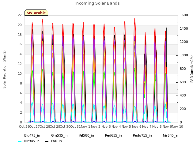 plot of Incoming Solar Bands