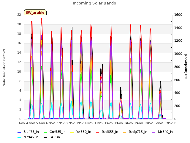 plot of Incoming Solar Bands