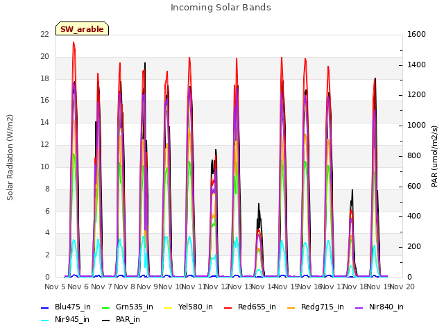 plot of Incoming Solar Bands