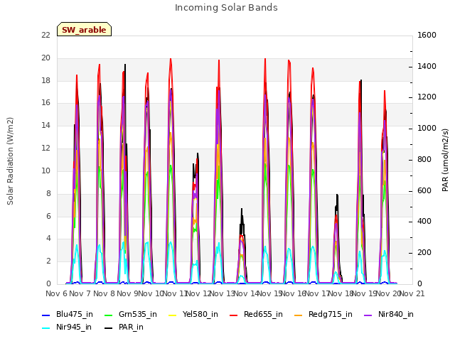 plot of Incoming Solar Bands