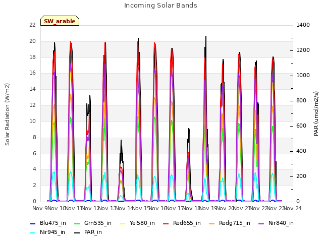 plot of Incoming Solar Bands