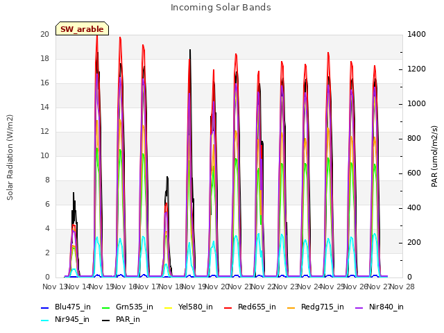 plot of Incoming Solar Bands