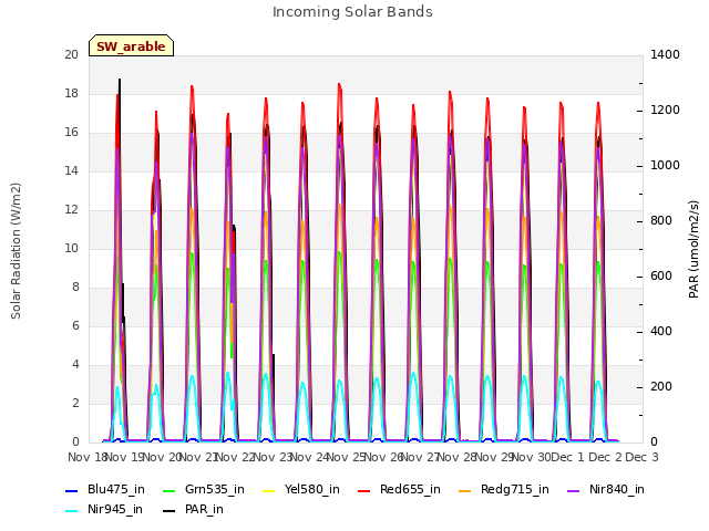 plot of Incoming Solar Bands