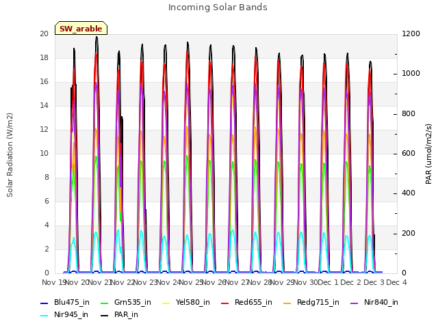 plot of Incoming Solar Bands