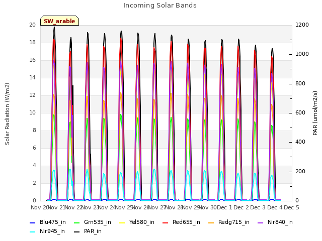 plot of Incoming Solar Bands