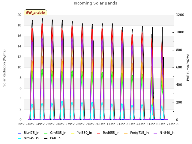 plot of Incoming Solar Bands