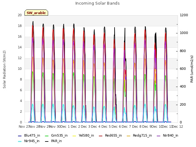 plot of Incoming Solar Bands