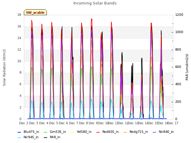 plot of Incoming Solar Bands