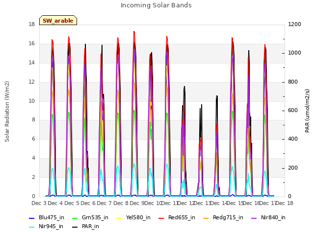 plot of Incoming Solar Bands