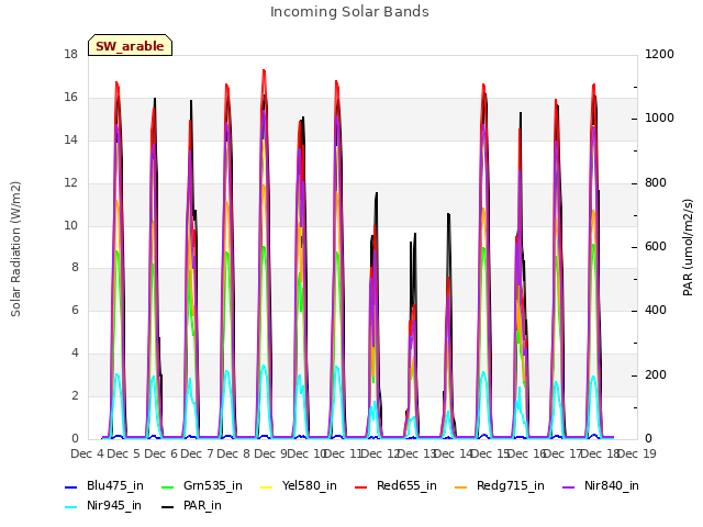 plot of Incoming Solar Bands