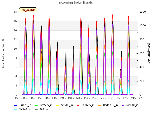 plot of Incoming Solar Bands